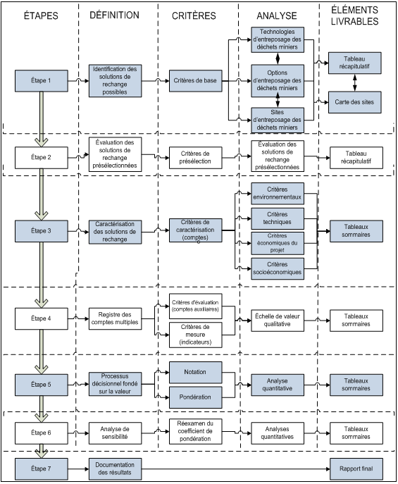 Figure 1 : Organigramme du processus d’évaluation des solutions de rechange pour l’entreposage des déchets miniers