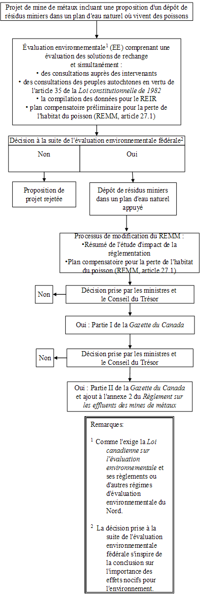 Étapes des processus d’évaluation environnementale et de modification réglementaire