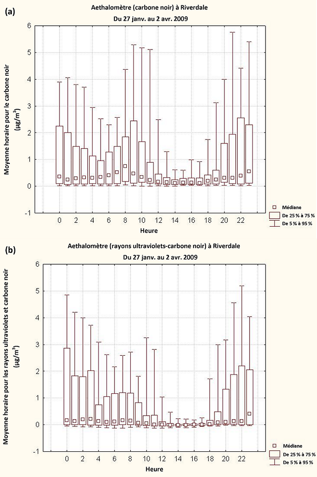 Figure 10: Données diurnes de l’aethalomètre pour le carbone noir (a) et pour les rayons ultraviolets/le carbone noir (b) à Riverdale