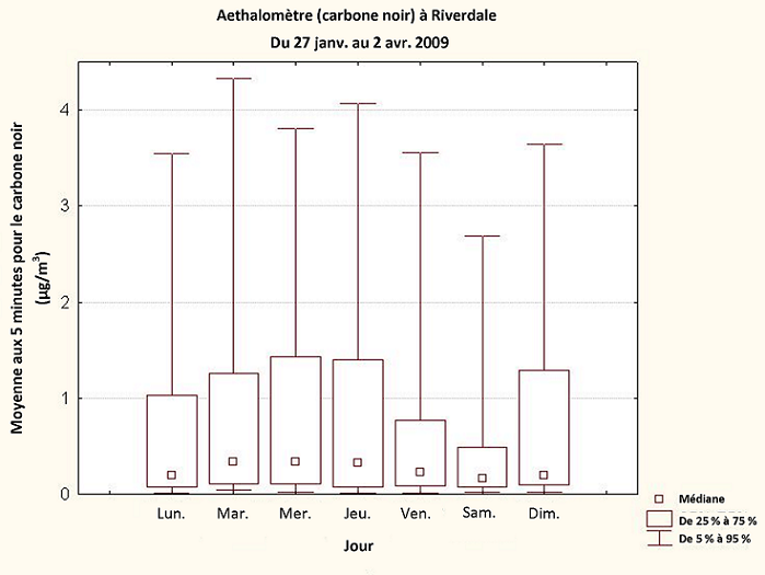 Figure 11: Données hebdomadaires de l’aethalomètre pour le carbone noir à Riverdale