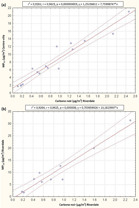 Figure 6 : Corrélation entre carbone noir et MP2,5 au centre-ville (a) et à Riverdale (b)