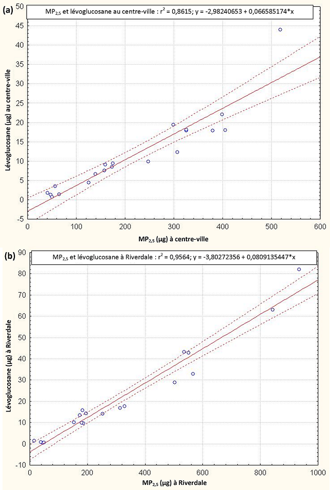 Figure 8: Corrélation entre le lévuglocosane et les MP2,5 au centre-ville (a) et à Riverdale (b)