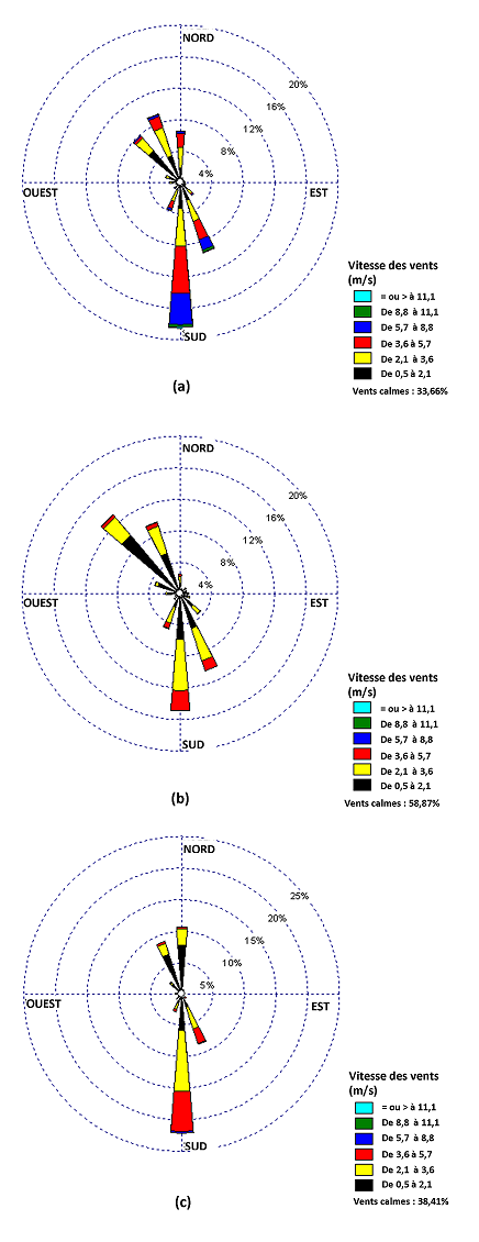 Figure 4 : Roses des vents pour la période d'échantillonnage pour le centre-ville (a), Riverdale (b) et l'aéroport de Whitehorse