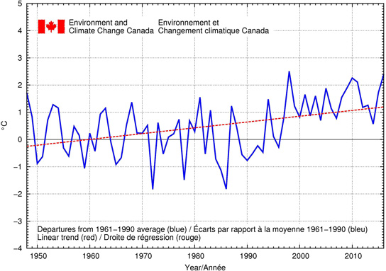 Autumn National Temperature Departures and Long-term Trend, 1948-2016