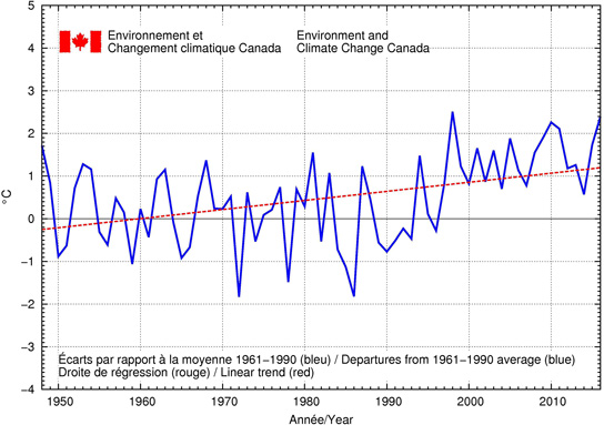 Variations de la température nationale de l’automne et tendance à long terme, de 1948 à 2016