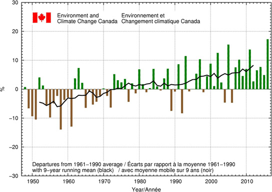 Summer National Precipitation Departures with Nine-year Running Mean, 1948-2016