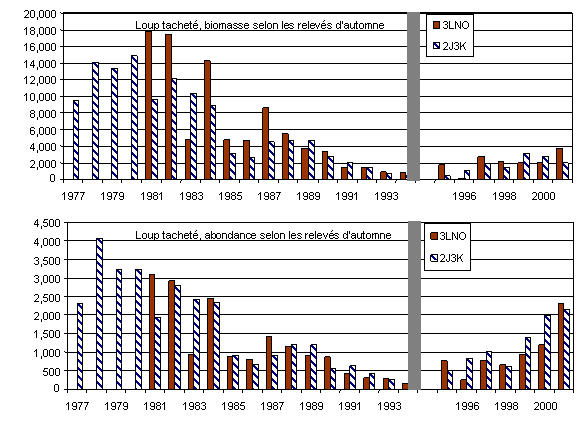 Figure 4b. Tendances des indices de l’abondance (graphique du bas) et de la biomasse (graphique du haut) pour A. minor entre 1977 et 2001. Les indices ont été établis d’après les relevés scientifiques d’automne à Terre-Neuve et au Labrador. La tendance pour la zone nord (2J3K) est montrée séparément de celle affichée dans la zone sud (3LNO). Le trait sombre vertical sépare les deux séries chronologiques. Avant l’automne 1995, on a utilisé un chalut Engel et, les années suivantes, un chalut Campelen (d’après Simpson et Kulka, 2002).