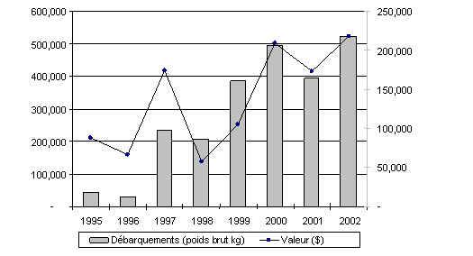 Figure 5. Débarquements de loup de mer et valeur marchande (1995-2002), région de Terre-Neuve et du Labrador.