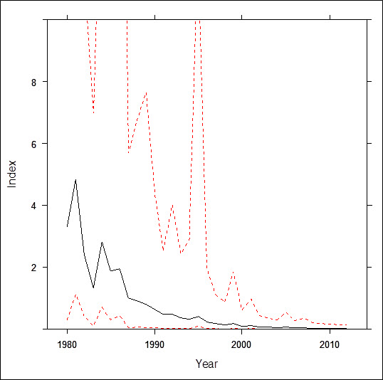 Chart illustrating trend in estimated average abundance (see long description below)