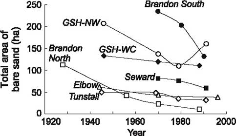 Figure 6. Historical change in active dunes at seven dune sites in Canada.