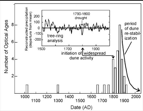 Figure 7. Long-term trends in dune activity in the southern Canadian prairies.