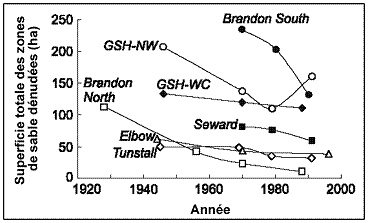 Figure 6.&nbsp;Fluctuations historiques de la superficie des dunes actives dans sept régions de dunes au Canada.