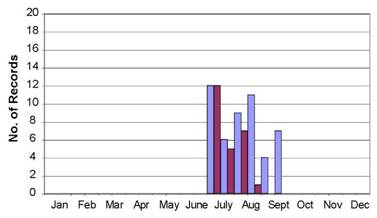 Figure 8. Estimated flight season of C. longipenne based on sampling records.