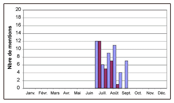 Figure 8. Période de vol estimée du C. longipenne, telle qu’établie d’après les données d’échantillonnage disponibles.