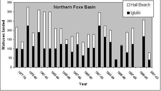 Reported landed harvest from Northern Foxe Basinwalrus population, 1977 to 2001. See Table 3 for data