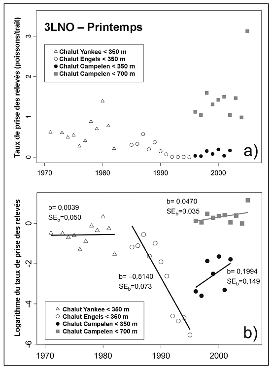 Figure 6. Taux stratifiés moyens de prise de grenadier berglax (toutes tailles confondues) dans le cadre des relevés printaniers du Grand Banc. Les pentes de régression sont illustrées pour le logarithme du taux de prise en fonction de l’année dans le graphique b). Les symboles correspondent à différentes zones ou à différents engins.