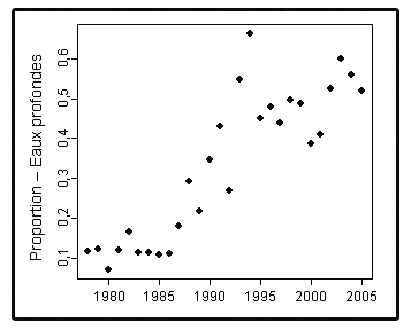 Figure 12. Proportion de grenadiers berglax pris dans les strates d’eaux profondes (de 751 à 1 000 m) dans le cadre des relevés automnaux dans 2J3K