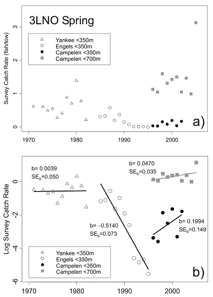 Figure 6.  Stratified mean catch rates of roughhead grenadier (all sizes) in spring surveys of the Grand Bank. Regression lines are shown for log