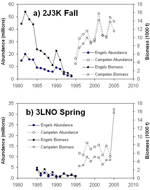 Figure A2.  Abundance and biomass indices for roughhead grenadier from the fall and spring bottom-trawl surveys of NAFO divisions 2J3KLNO, supplied by Mariano Koen-Alonso and Fran Mowbray (DFO, St. John’s). Results for core strata with more than 2 sets. Note that deepwater strata are added to the core strata in 1996.
