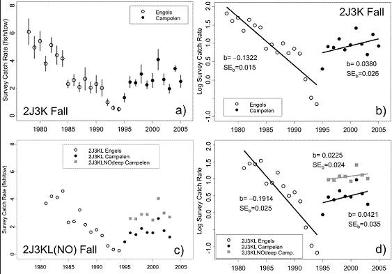 Figure 5.  Stratified mean catch rates of roughhead grenadier (all sizes) in fall surveys of the Labradorand NE Newfoundland Shelves and the Grand Bank. Regression lines are shown for loge catch rate versus year in panels b) and d), along with their slope b and its standard error. Vertical lines in panel a) are±2SE. Different symbols denote different areas and/or gears.