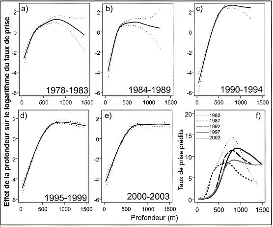 Figure 13.  Effet de la profondeur sur la densité locale des grenadiers berglax dans le cadre des relevés automnaux effectués au large de Terre-Neuve-et-Labrador. Graphiques a) à d) : Effet de la profondeur (sur une échelle logarithmique) sur la densité des grenadiers au cours de cinq périodes. Le trait continu illustre le rapport prédit, et la ligne pointillée, l’écart-type de ±2. À noter que les modèles prédisaient aussi l’effet de la profondeur pour des années ne figurant pas sur les graphiques. Graphique f) : Densité prédite pour une année choisie de chaque décennie. Les taux de priseau chalut Campelen ont été rajustés de manière à être semblables aux taux depriseau chalut Engels.