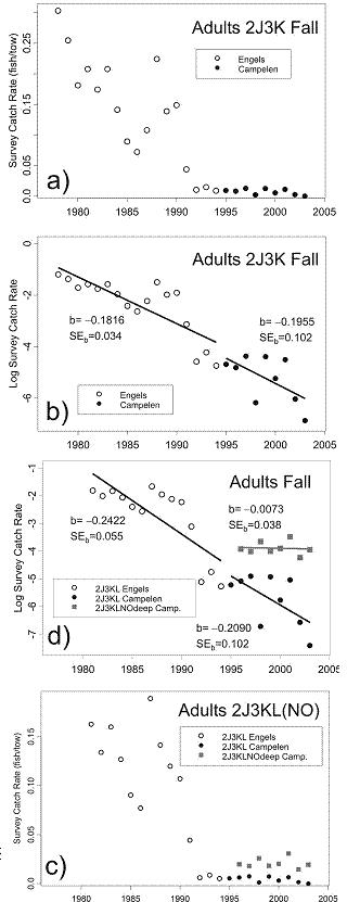 Figure 8.  Stratified mean catch rates of adult female roughhead grenadier in fall surveys of the Labradorand NE Newfoundland Shelves and the Grand Bank. Regression lines are shown for loge catch rate versus year in panels b) and d), along with their slope b and its standard error. Different symbols denote different areas and/or gears.