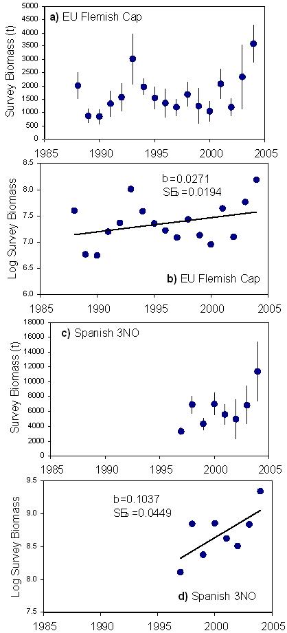 Figure 9.  Biomass of roughhead grenadier in European surveys of the 3NO and Flemish Cap (3M) areas. Regression lines are shown for loge biomass versus year in panels b) and d), along with their slope b and its standard error. Vertical lines in panels a) and c) are±2SD. Data are from González & Murua (2005).