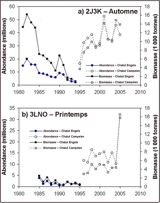 Figure A2.  Indices d’abondance et de biomasse du grenadier berglax dans le cadre des relevés au chalut de fond effectués en automne et au printemps dans les divisions 2J3KLNO de l’OPANO. Données fournies par Mariano Koen-Alonso et Fran Mowbray (MPO, St. John’s). Résultats pour les strates principales visées par plus de deux séries. À noter que les strates d’eaux profondes sont ajoutées aux strates principales en 1996.