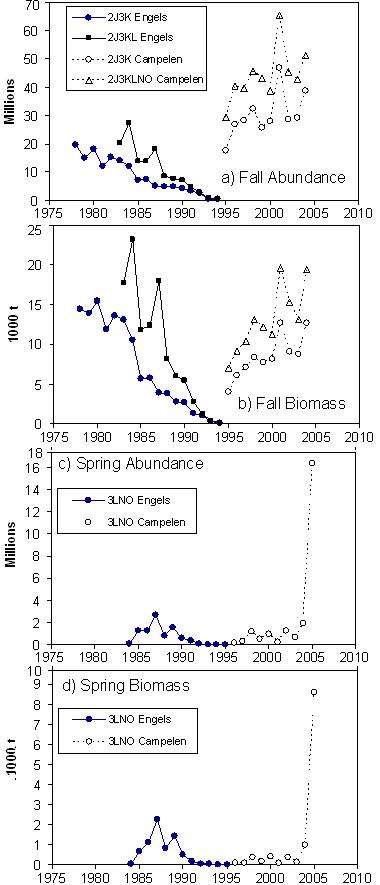 Figure A1.  Abundance and biomass indices for roughhead grenadier from the fall and spring bottom-trawl surveys of NAFO divisions 2J3KLNO, supplied by Mark Simpson and Dave Kulka (DFO,St. John’s). Engels indices exclude strata with depths &gt;750 m.