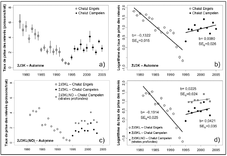 Figure 5. Taux stratifiés moyens de prise de grenadier berglax (toutes tailles confondues) dans le cadre des relevés automnaux des plateaux du Labrador et du nord-est de Terre-Neuve ainsi que du Grand Banc. Les pentes de régression sont illustrées pour le logarithme du taux de prise en fonction de l’année dans les graphiques b) et d), ainsi que la pente b et l’écart-type. Les lignes verticales du graphique a) présentent un écart-type de ±2. Les symboles correspondent à différentes zones ou à différents engins.