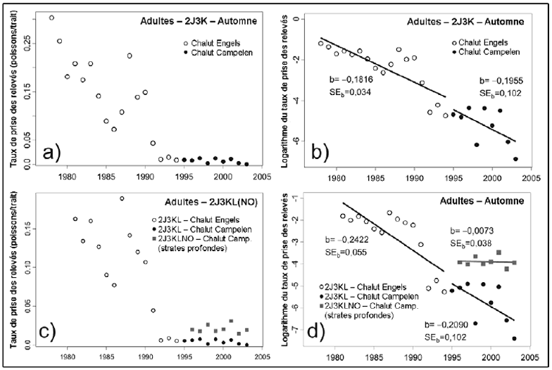 Figure 8. Taux stratifiés moyens de prise de femelles adultes dans le cadre des relevés automnaux des plateaux du Labrador et du nord-est de Terre-Neuve ainsi que du Grand Banc. Les pentes de régression sont illustrées pour le logarithme du taux de prise en fonction de l’année dans les graphiques b) et d), de même que la pente b et l’écart-type. Les symboles correspondent à différentes zones ou à différents engins.