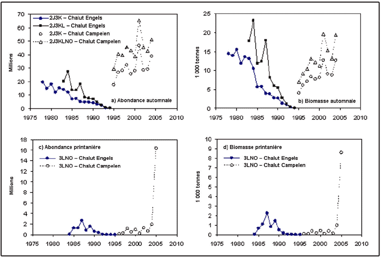 Figure A1.  Indices d’abondance et de biomasse du grenadier berglax dans le cadre des relevés au chalut de fond effectués en automne et au printemps dans les divisions 2J3KLNO de l’OPANO. Données fournies par Mark Simpson et Dave Kulka (MPO, St. John’s). Les prises au chalut Engels excluent les strates de plus de 750 m de profondeur.