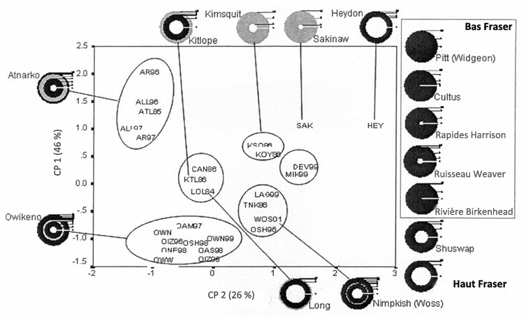 Analyse par composantes principales (CP) de la distance génétique