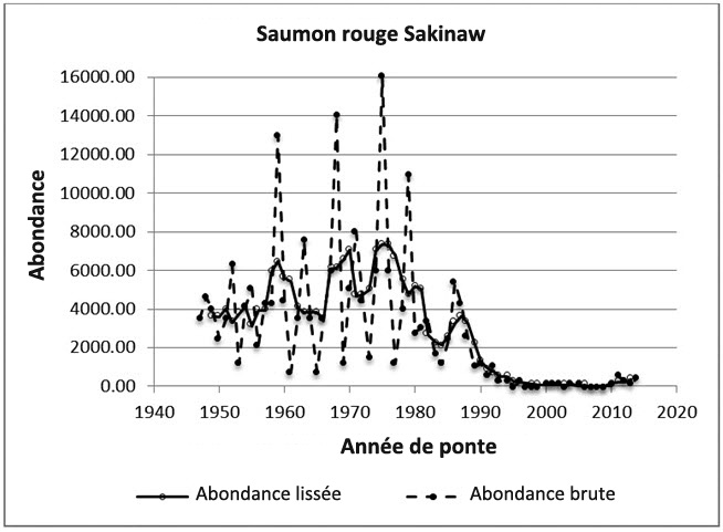 Estimations annuelles de l'abondance des adultes