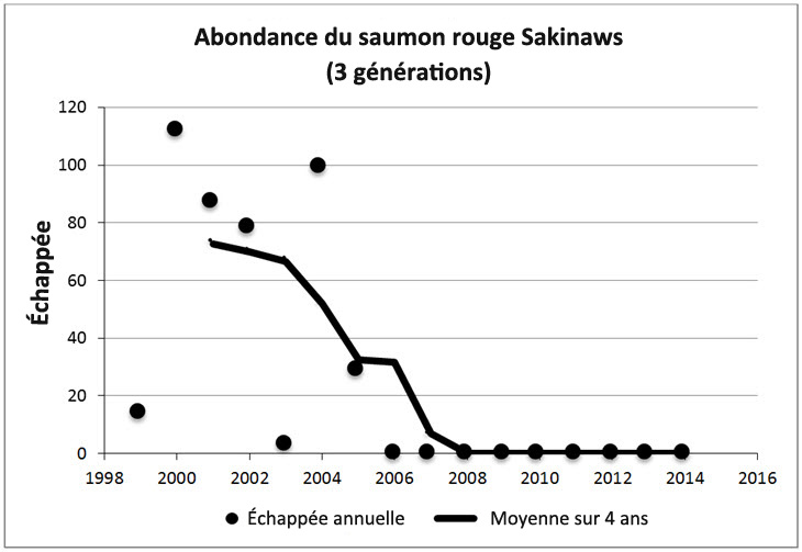 Tendance de l'abondance des saumons rouges Sakinaw adultes