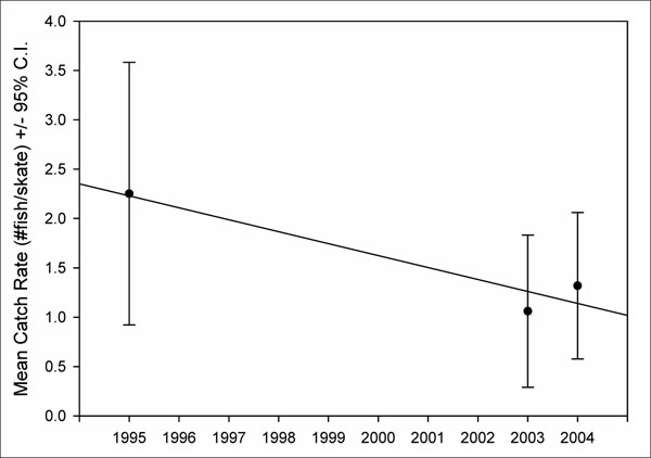 Chart showing Yelloweye Rockfish mean catch rates and 95 percent confidence intervals by year (see long description below).