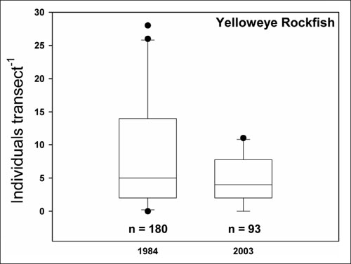 Boxplot of number of Yelloweye Rockfish (see long description below).