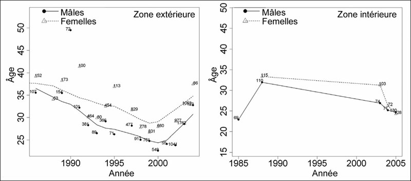 Deux graphiques (voir description longue ci-dessous).