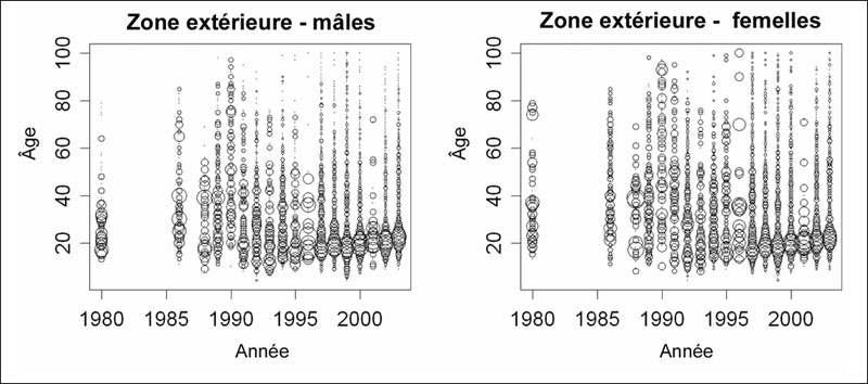 Deux graphiques (voir description longue ci-dessous).