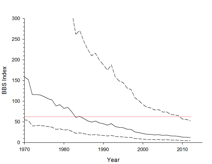 Population trend