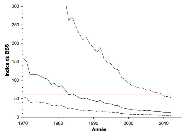 Tendance de la population canadienne