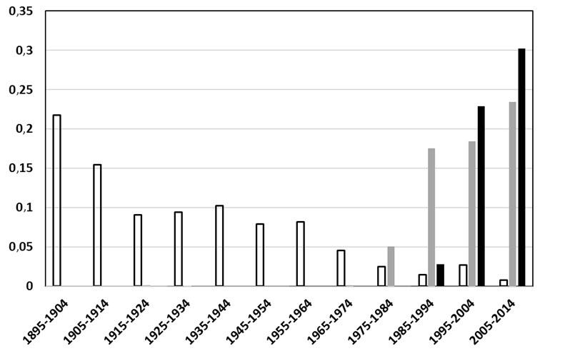 Variation de l'abondance relative