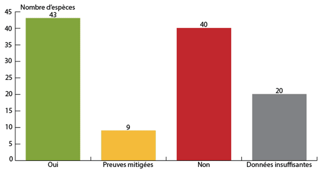 Figure 1.Les tendances des populations d’espèces en péril sont-elles conformes aux objectifs? mai 2015