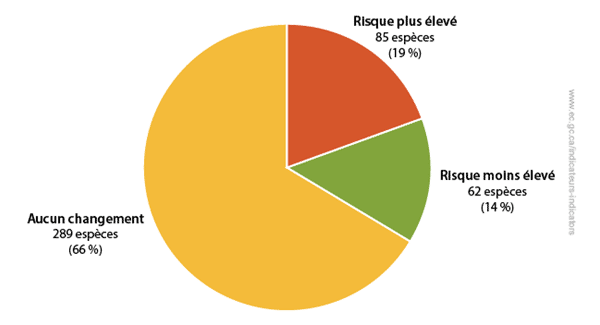 Figure 2. Changement du niveau de risque de disparition des espèces sauvages du Canada, 2015 (Voir description longue ci-dessous.)