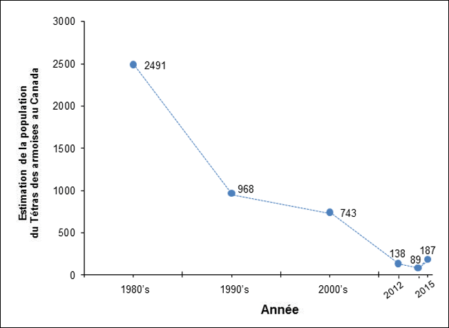 Estimation de la population du Tétras des armoises au Canada. (Voir description longue ci-dessous.)