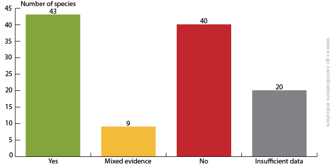 Figure 1. Population trends of species at risk consistent with the objectives, May 2015