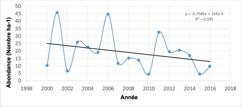 Graphiquw (voir longue description ci-dessous)