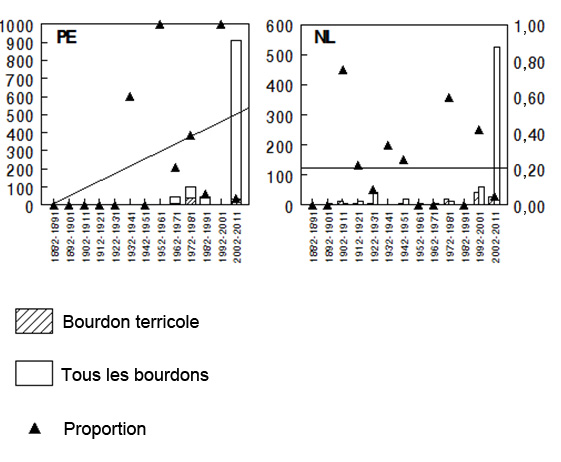 Graphiques montrant par décennie l'abondance relative entre 1882 à 2011.