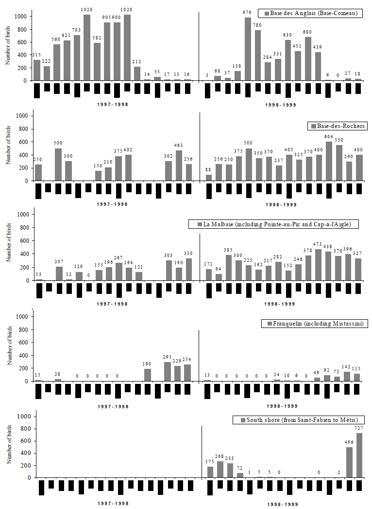 Charts showing maximum numbers of Barrow’s Goldeneyes censused at specific locations during the winters of 1997 to 1998 and 1998 to 1999.
