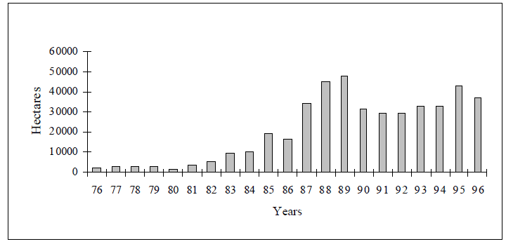 Chart showing total area (hectares) logged each year from 1976 to 1996 in Quebec Ministry of Natural Resources management units corresponding to (a part of) the “core breeding area” of the Barrow’s Goldeneye in eastern North America.